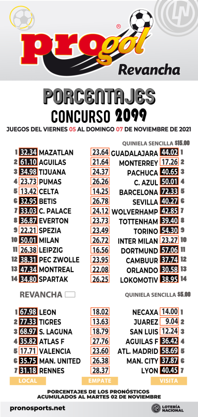 Momios Progol 2099 Quiniela Ganadora