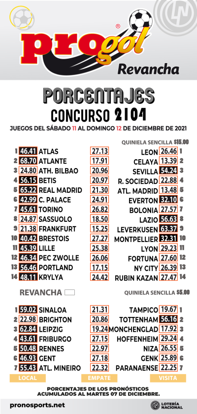 Momios Progol 2104 Quiniela Ganadora