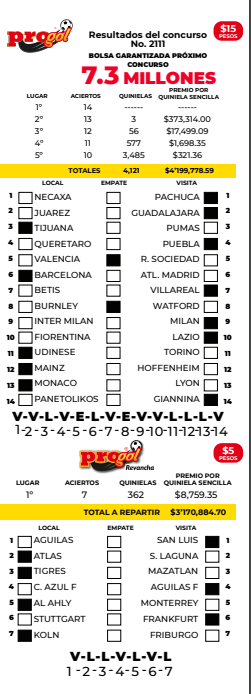 Resultados Progol 2111 Quiniela Ganadora