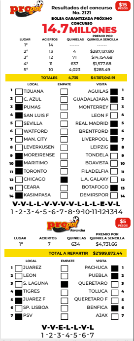 Resultados Progol 2121 Quiniela Ganadora