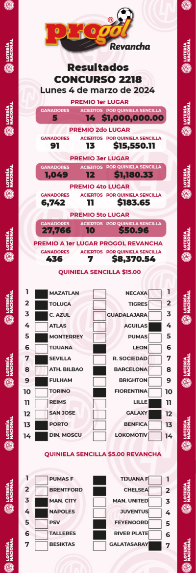 Resultados Progol 2218 Quiniela Ganadora