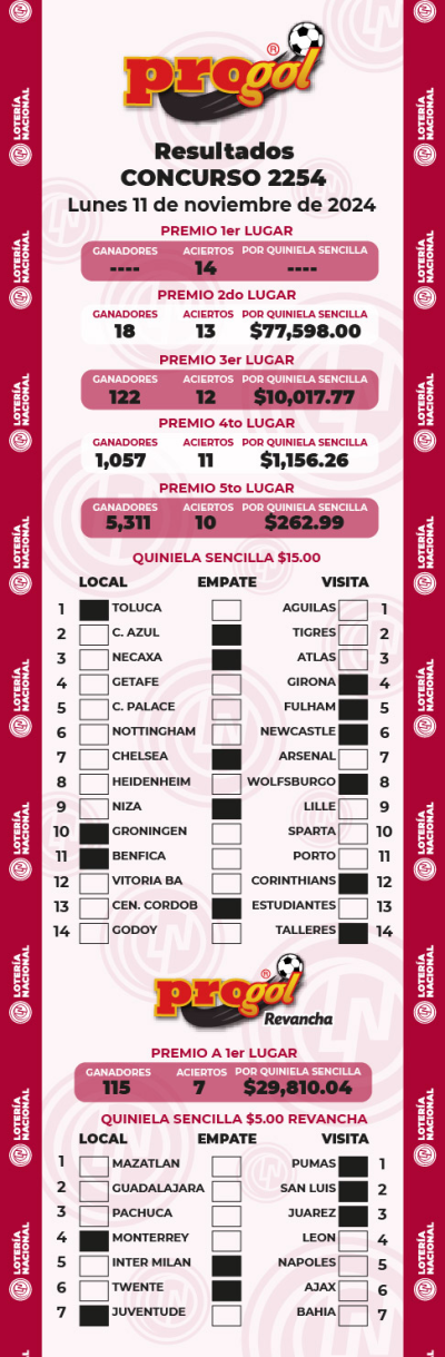 Resultados Progol 2254 Quiniela Ganadora