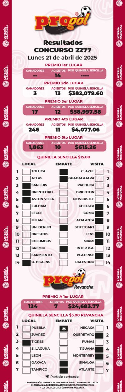 Resultados Progol 2277 Quiniela Ganadora