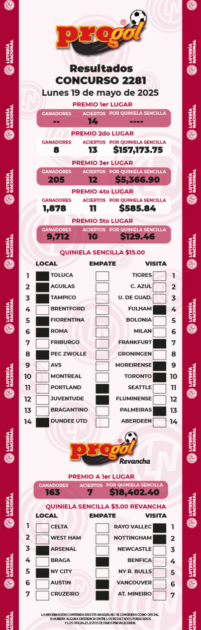 Resultados Progol 2281 Quiniela Ganadora