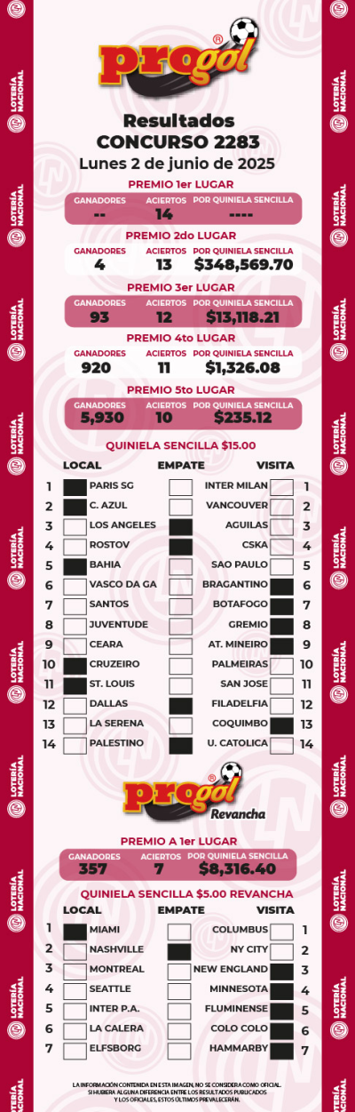 Resultados Progol 2283 Quiniela Ganadora