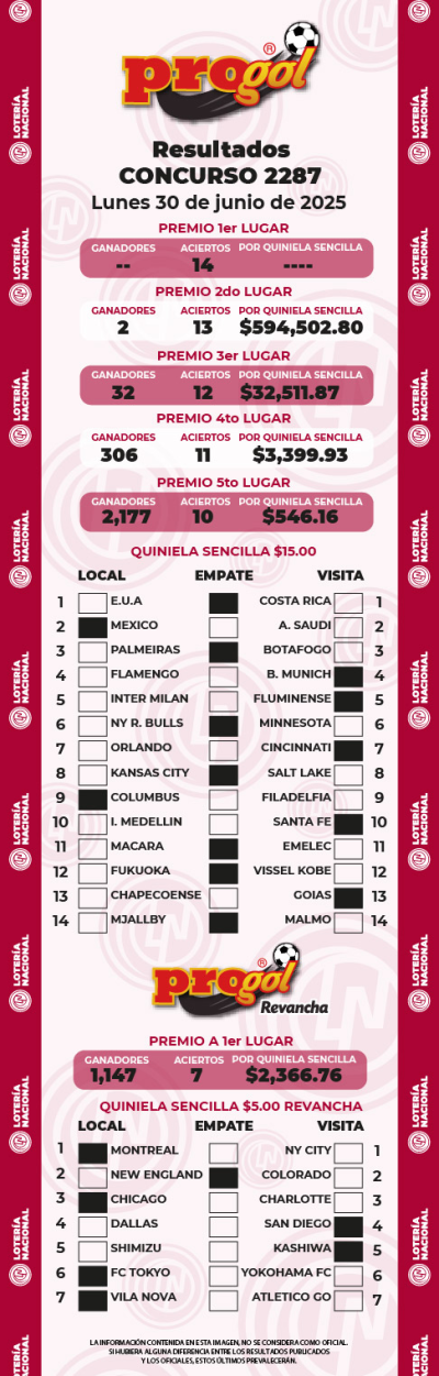 Resultados Progol 2287 Quiniela Ganadora