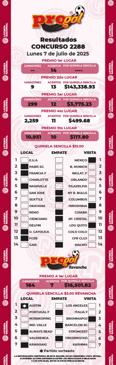 Resultados Progol 2288 Quiniela Ganadora