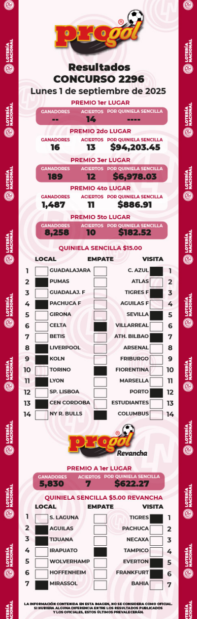 Resultados Progol 2296 Quiniela Ganadora