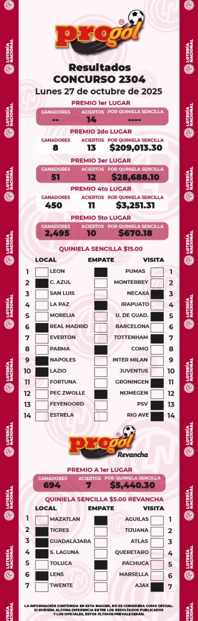 Resultados Progol 2304 Quiniela Ganadora