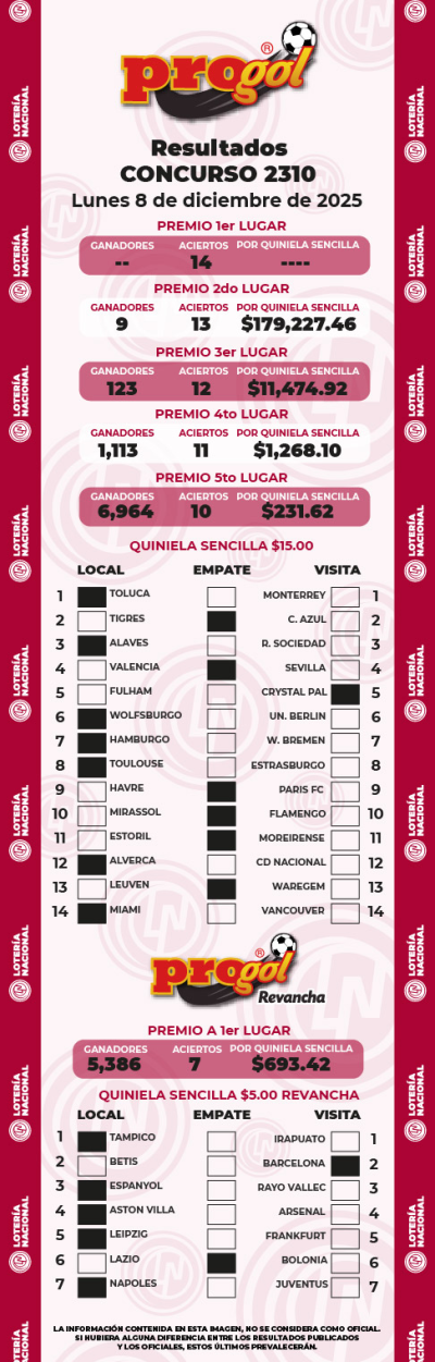 Resultados Progol 2310 Quiniela Ganadora