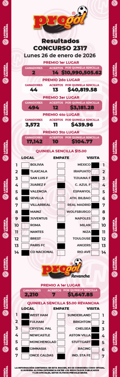 Resultados Progol 2317 Quiniela Ganadora