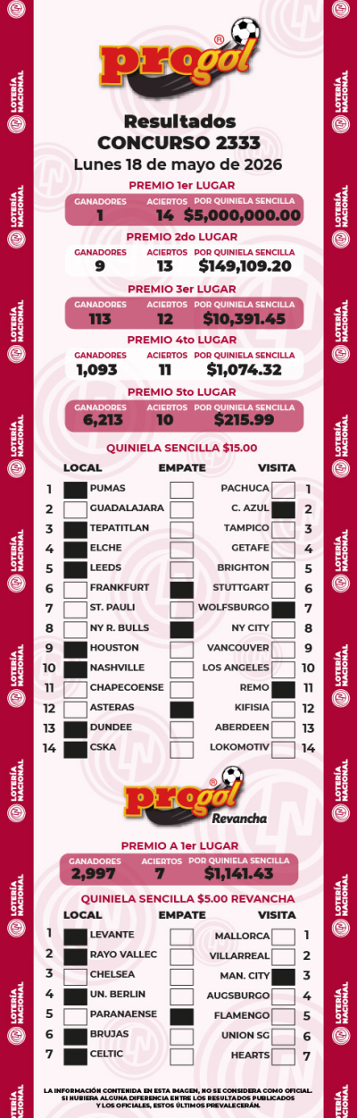 Resultados Progol 2333 Quiniela Ganadora