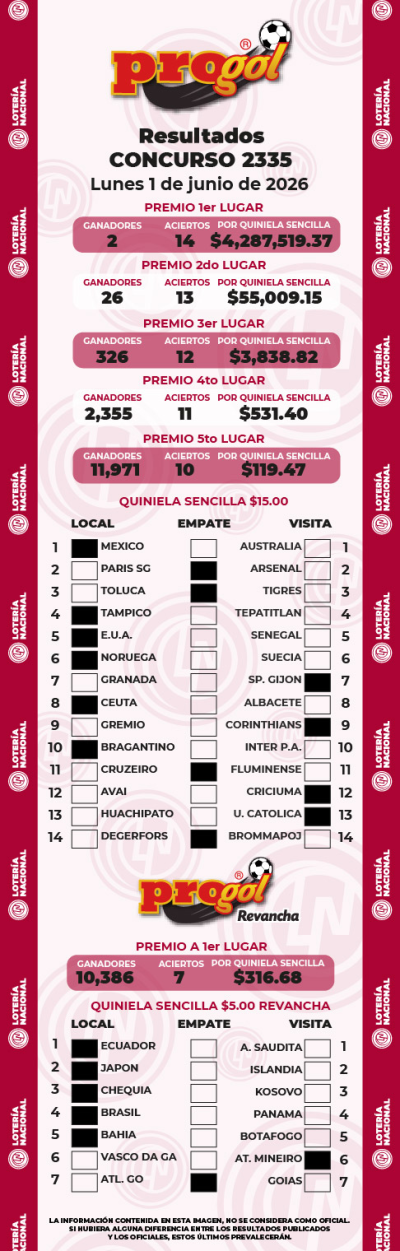 Resultados Progol 2335 Quiniela Ganadora