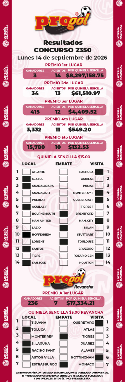 Resultados Progol 2350 Quiniela Ganadora